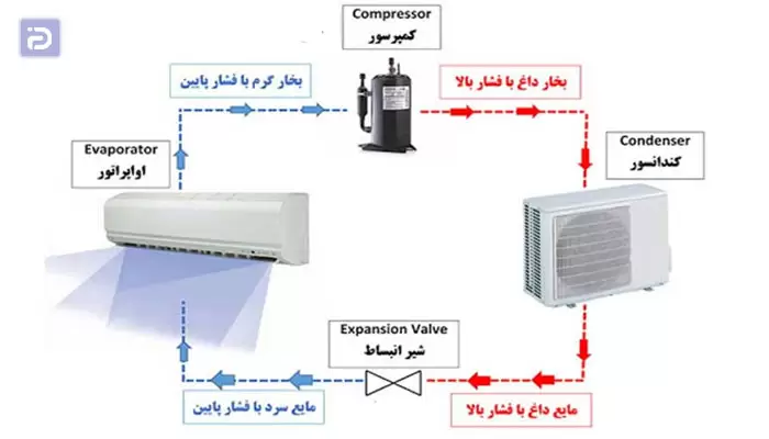 سیستم سرمایش کولرگازی
