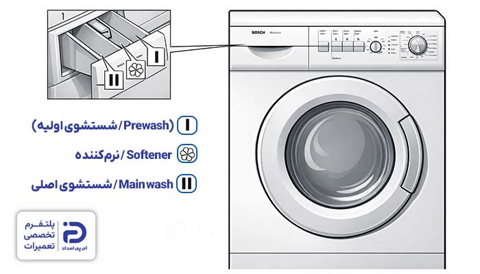 راهنمای استفاده از جاپودری ماشین لباسشویی بوش