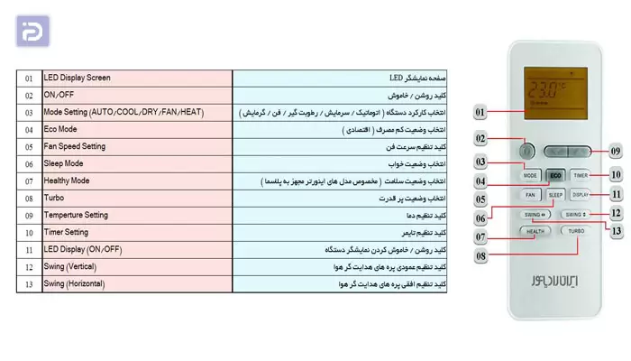 راهنمای استفاده از ریموت کنترل کولر گازی ایران رادیاتور