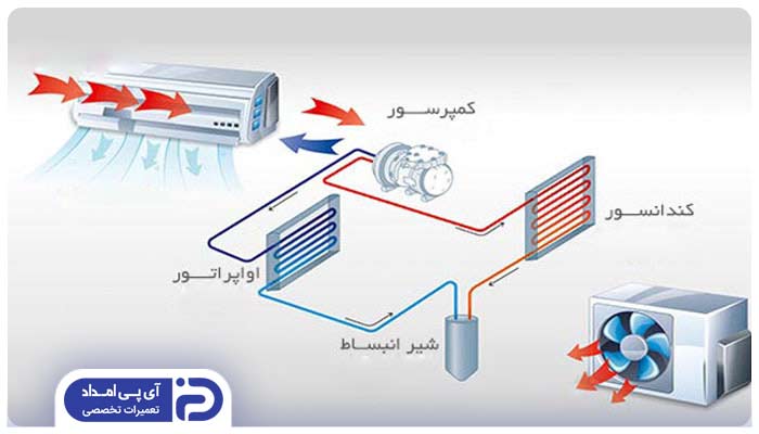 کولر گازی چگونه سرما تولید میکند؟