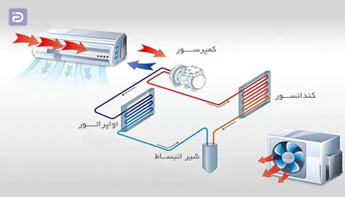 نحوه تولید سرما در کولر گازی