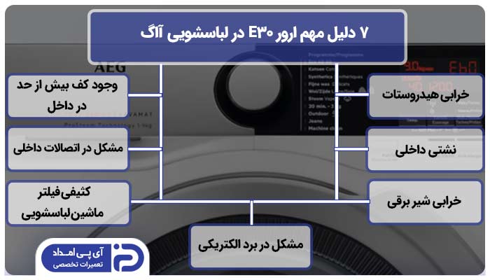 7 دلیل مهم ارور E30 در لباسشویی آاگ