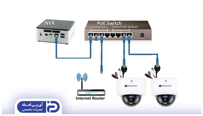 اتصال دوربین مداربسته IP به تلویزیون