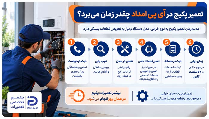 تعمیر پکیج در آی‌ پی امداد چقدر زمان می برد؟