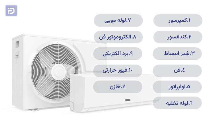 اجزای مختلف کولر گازی و وظایف آنها