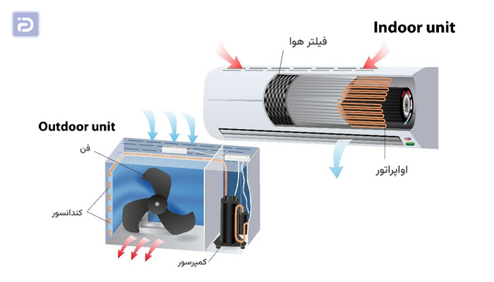 نحوه عملکرد کولرگازی