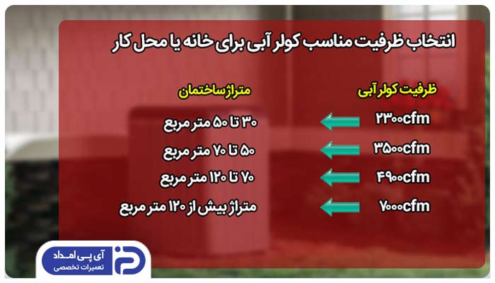 انتخاب ظرفیت مناسب کولر آبی برای خانه یا محل کار