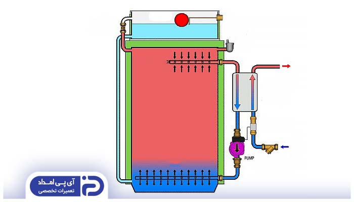 مشکل در مسیر رفت و برگشت آب؛ علت داغ شدن پمپ پکیج