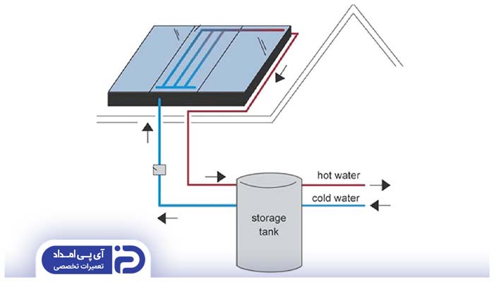آبگرمکن خورشیدی چگونه کار میکند؟