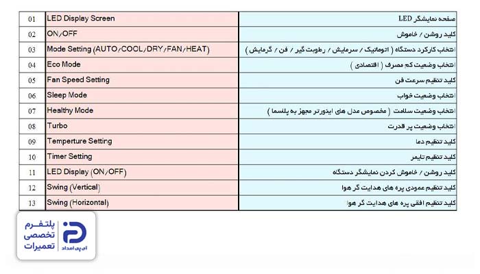 تنظیم حالت‌های مختلف در کولرگازی جی پلاس