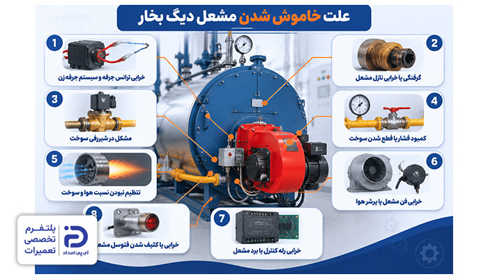 چرا مشعل دیگ بخار خاموش میشود؟