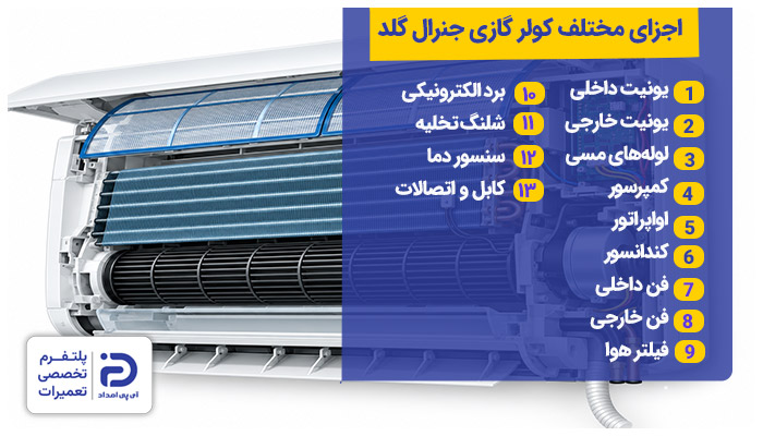 اجزای مختلف کولر گازی جنرال گلد
